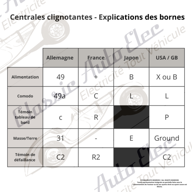 Centrales clignotantes - Explications des bornes